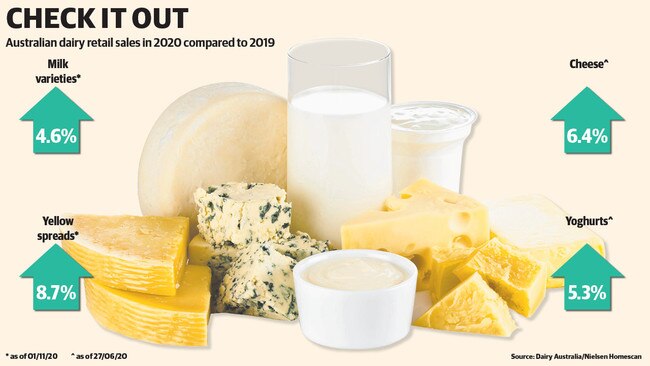 Source: Dairy Australia/Nielsen Homescan