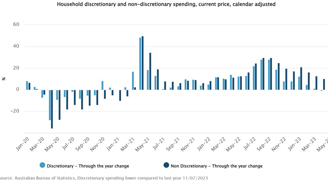 The ABS monthly household spending indicator for the year to May showed overall household spending was up, but discretionary spending was down. Picture: ABS