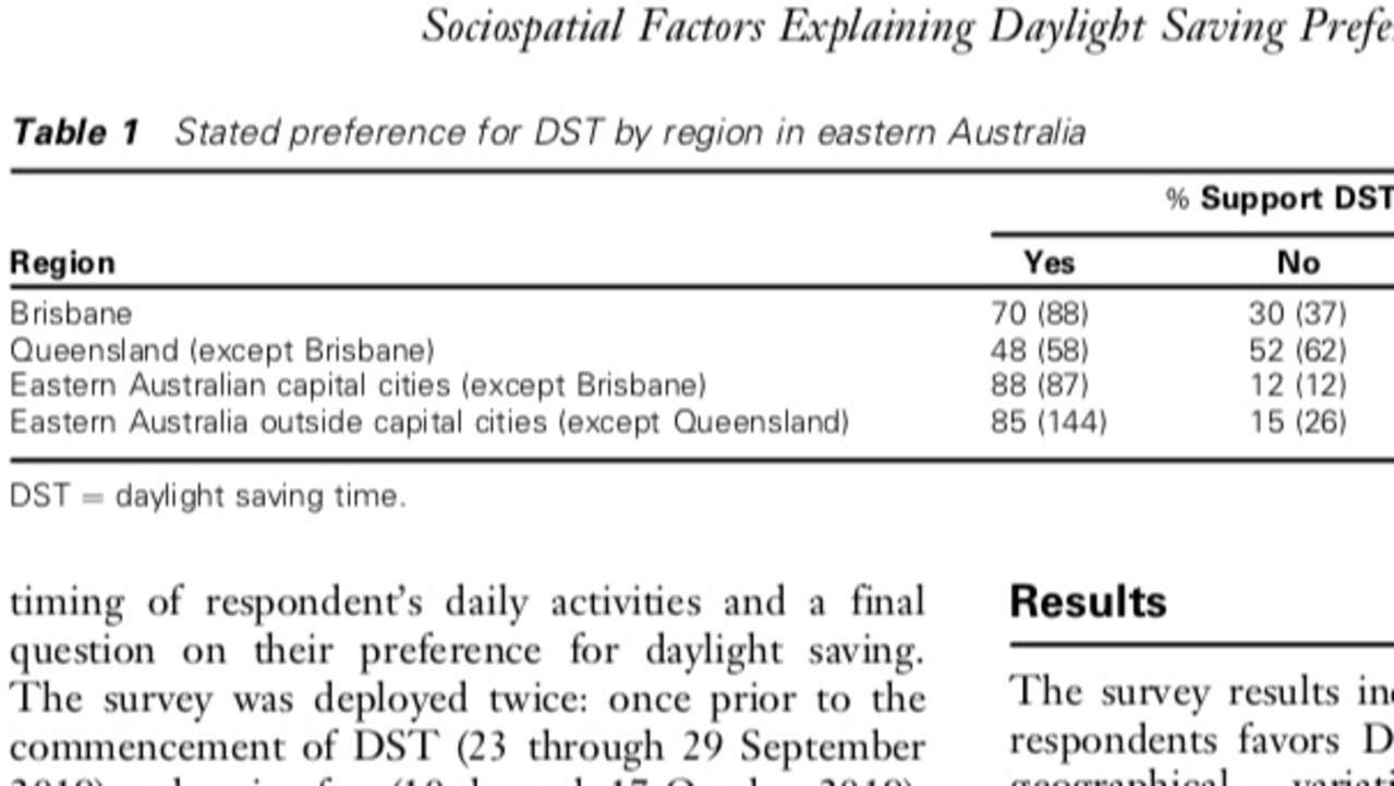 Daylight savings Queenslanders want it to return