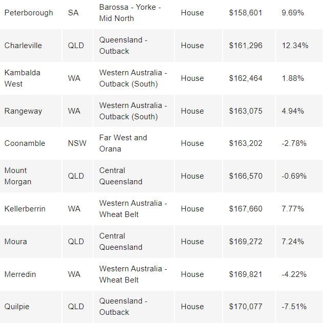 The average property prices range from $80,000 to just over $170,000. Picture: Proptrack/realestate.com.au