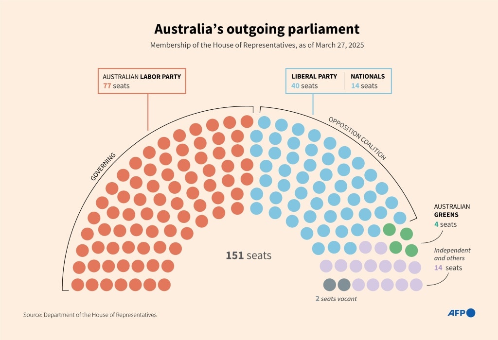 Left-leaning PM triumphs in Australian election