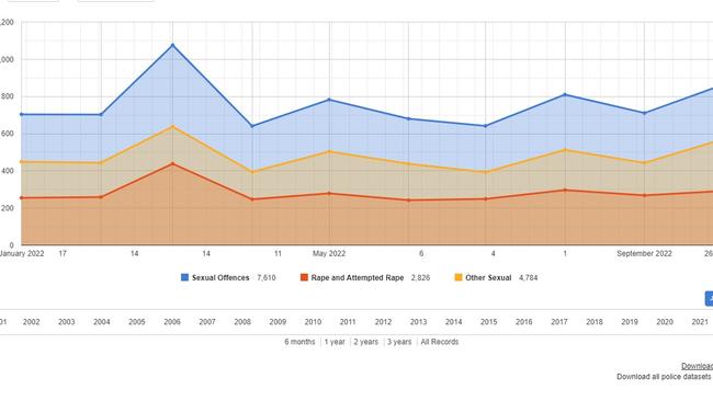 A graph of crime statistics from the Queensland Police website showing total sexual offences in blue recorded between January and October 2022. In pale orange, other sexual assaults and crime offences and in dark orange, offences of rape and attempted rape. Graph: QPS