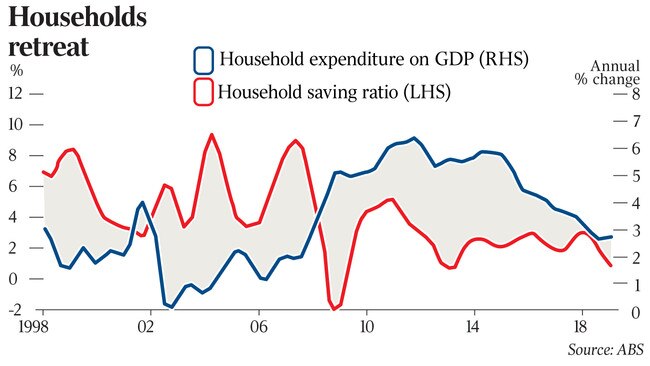 Household expenditure on GDP (RHS)