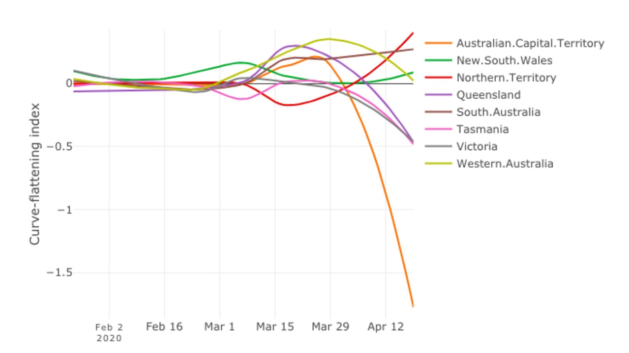 The curve flattening index, which shows how well a region is flattening the pandemic curve at any point in time. Picture: Doherty Institute/University of Melbourne