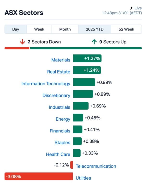 Source: MarketIndex