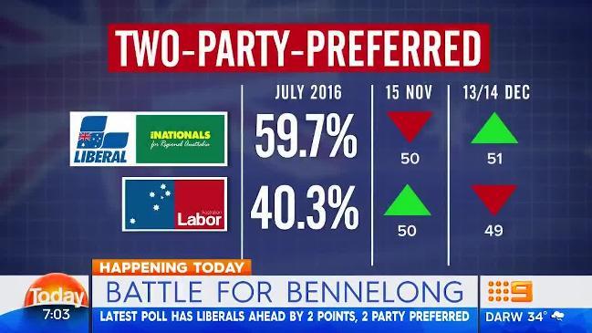 Bennelong by-election still too close to call