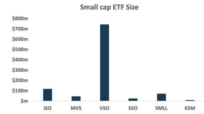 Source: Stockspot &amp; ASX as of December 31, 2022.