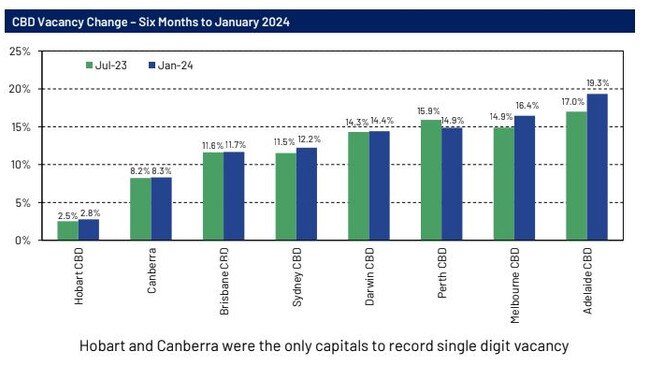 Source: Property Council of Australia