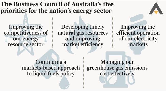 Business Council of Australia’s five priorities for the nation’s energy sector