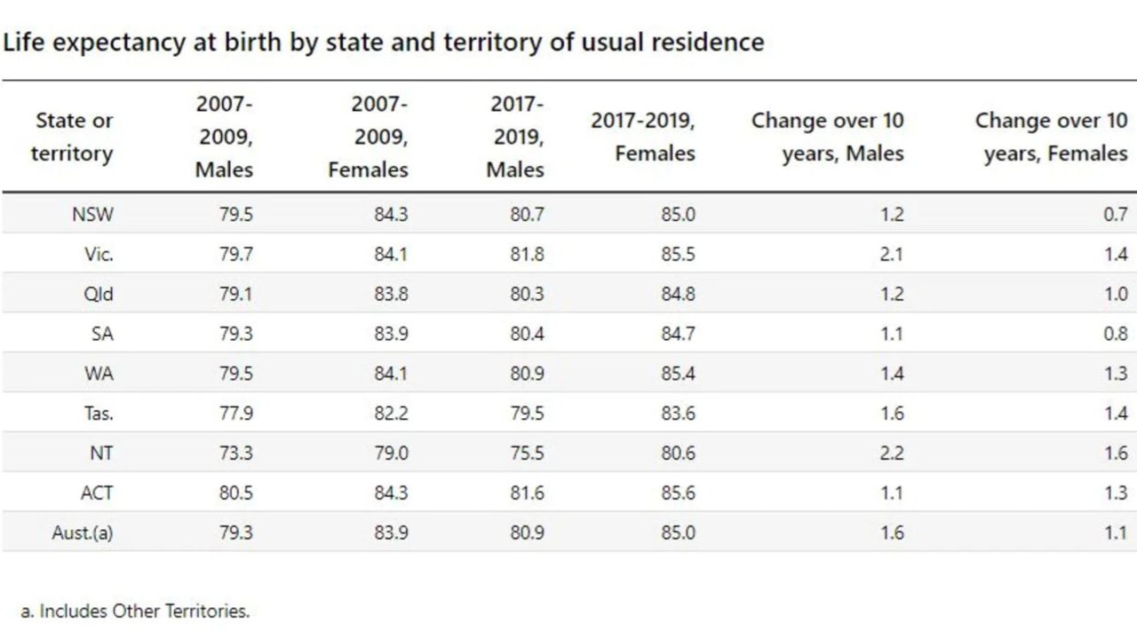 Australian Bureau of Statistics life expectancy figures show Aussies