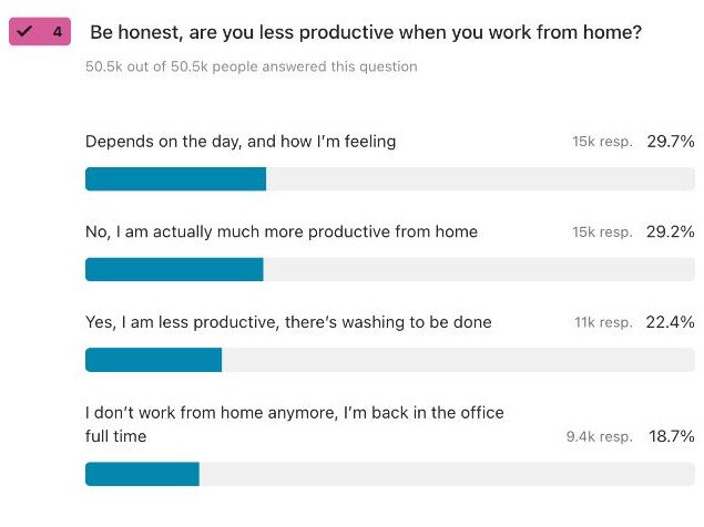 People over the age of 60 were more likely to admit they were less productive when working from home. Picture: Great Aussie Debate survey