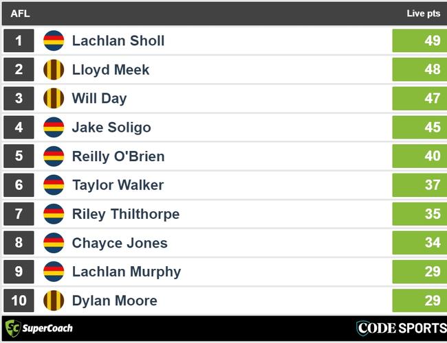 Quarter-time Crows v Hawks SuperCoach leaders.