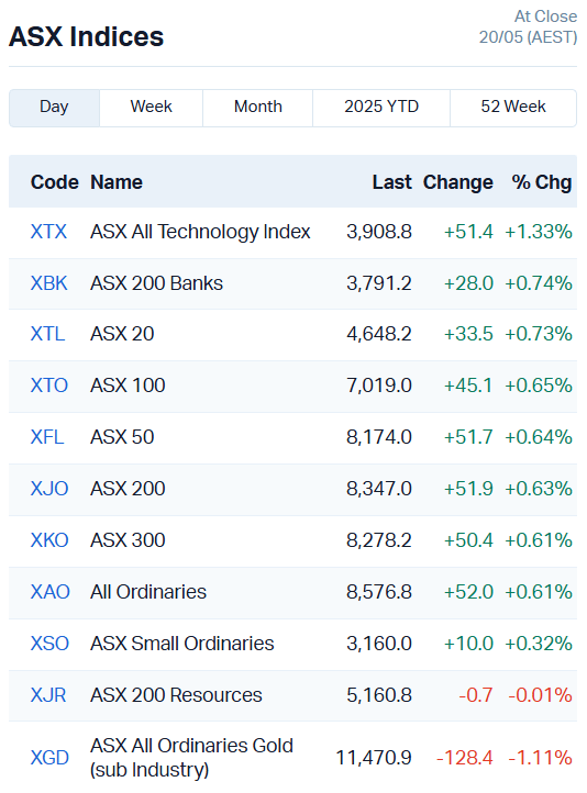 Source: Market Index