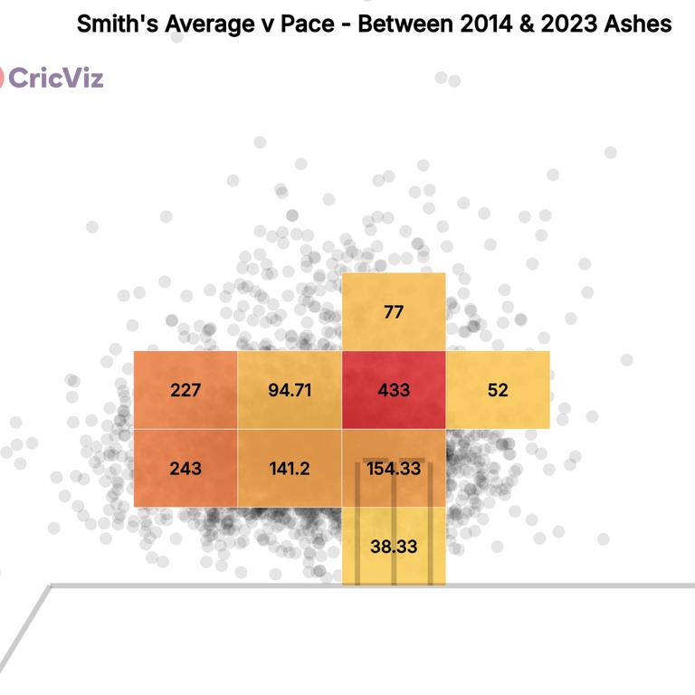 How Steve Smith handled pace in Tests from 2014 to the 2023 Ashes.