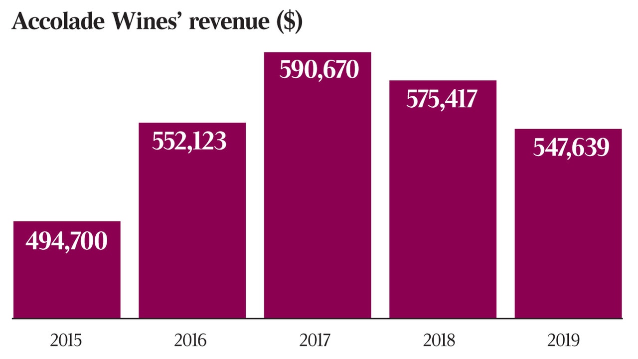 Private Equity Owners Carlyle Eye Market Listing For Accolade Wines