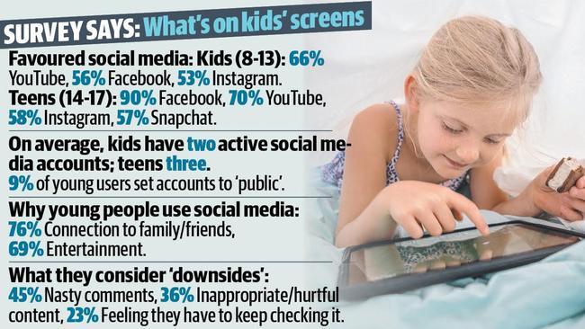 Most kids are becoming more aware of privacy settings, with 61 per cent of 8 to 17-year-olds on social media setting their main account to “private”.