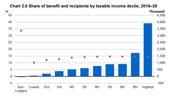 Graphs from the Treasury estimates.