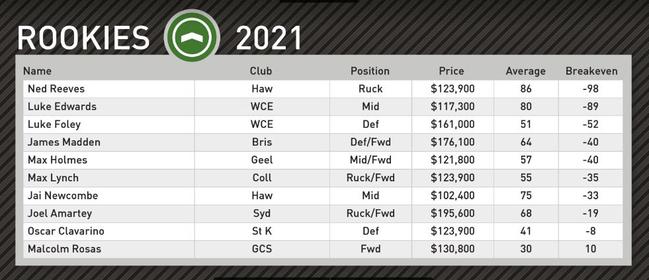 Champion Data's top rookie picks for Round 14.