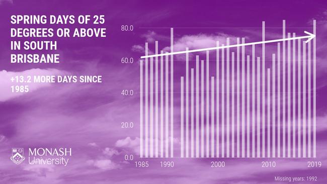 Springtime in south Brisbane is warmer than it was 35 years ago, with 13 extra days of the season reaching at least 25 degrees. Southwest Brisbane, 21 October 2020, Source: Monash University.