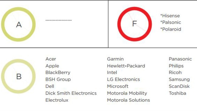 The good and the bad. Picture: Electronics industry report/Baptist World Aid