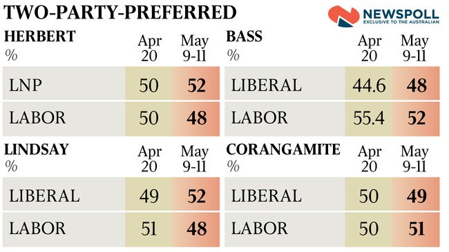 News poll from P 1