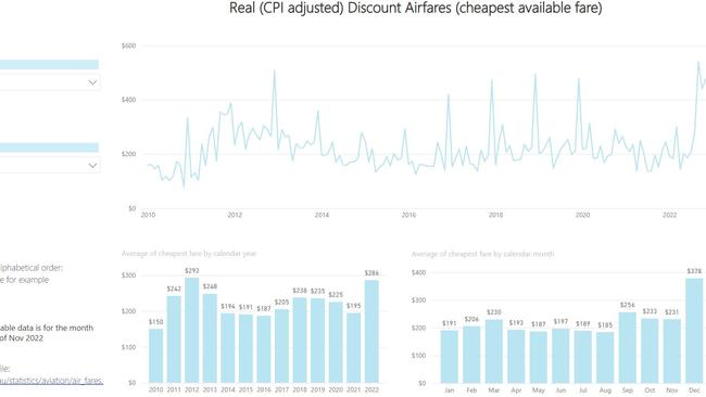 The Department of Transport released data on airfare prices from Adelaide to Sydney. Picture: Department of Transport