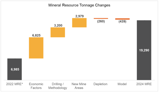 Graph: Kanmantoo mineral resource tonnage changes (2022 to 2024). Source: HGO