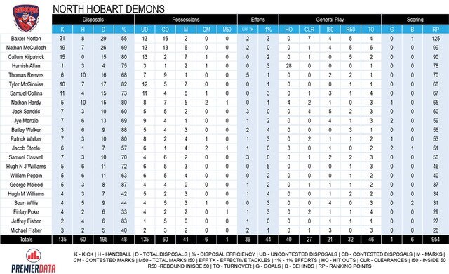 North Hobart stats v Clarence, 22/8/2020.