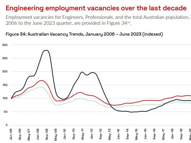 Indexed data from Engineers Australia shows a sharp increase in vacancies from 2020 to 2023, meaning demand for engineers is outstripping supply. Picture: Supplied