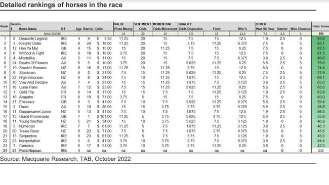 Macquarie Bank’s Melbourne Cup analysis.