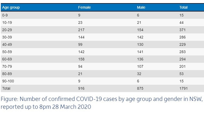 Age breakdown of confirmed COVID-19 cases. Source: NSW Health