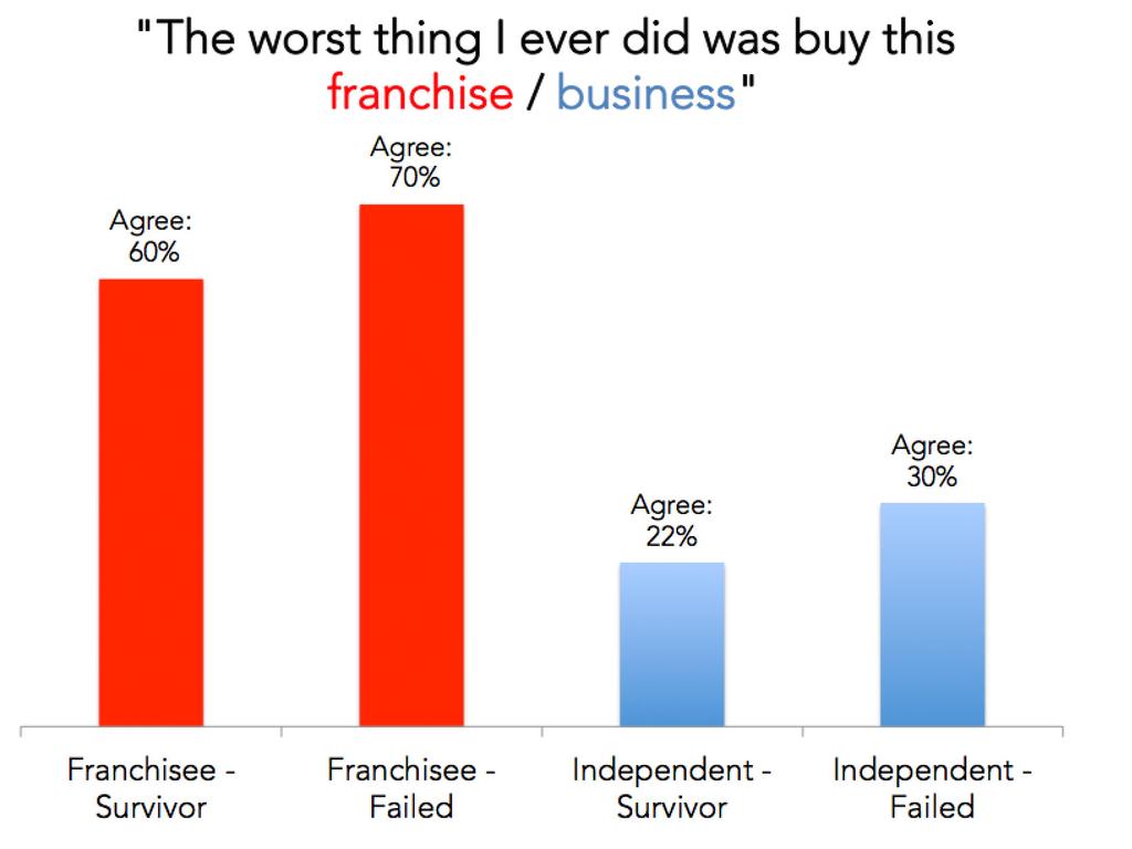 Successful franchisees have more regrets than small business owners who went bankrupt. The survey had 1816 respondents and was completed in 2010-12 by Griffith University Centre for Franchising Excellence. 