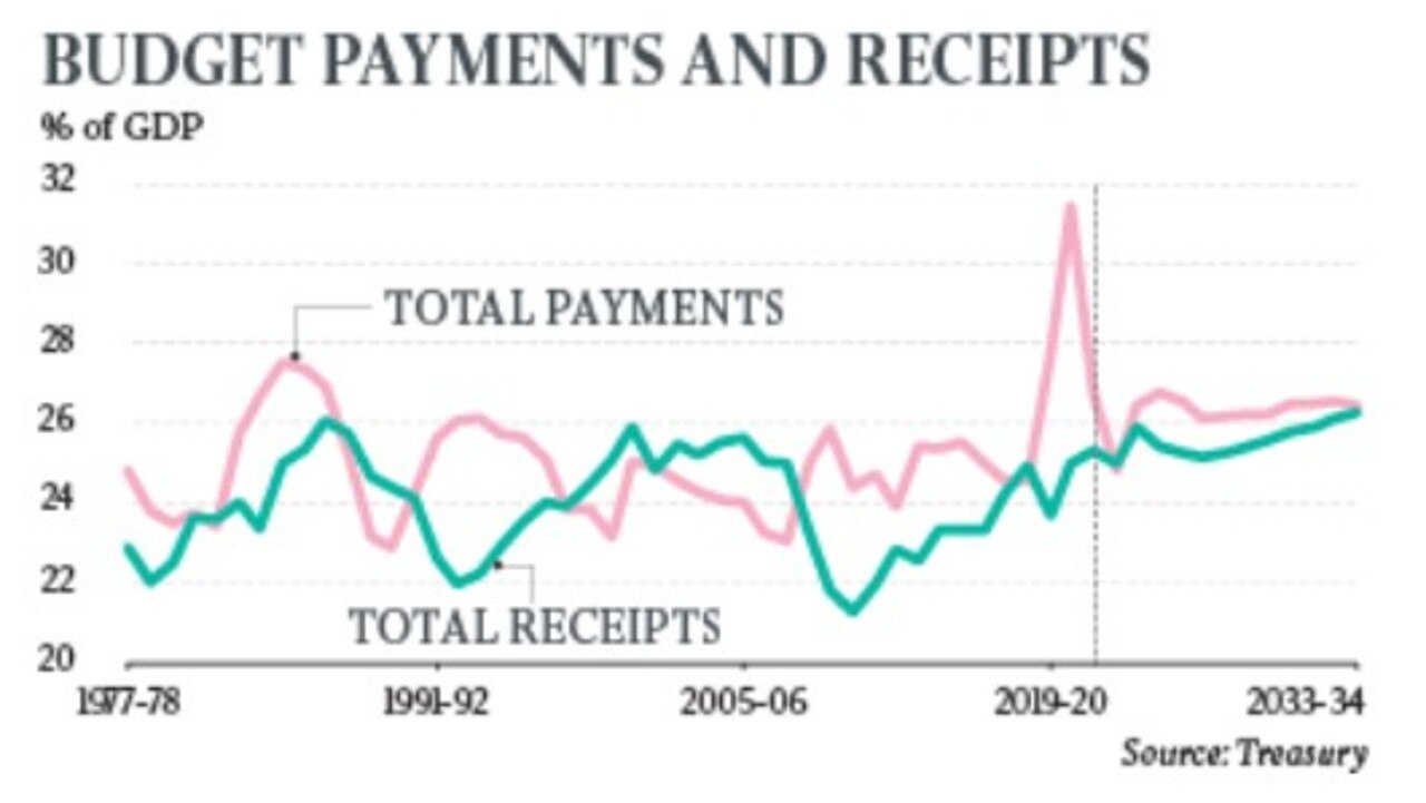 The budget will remain under pressure for the next decade