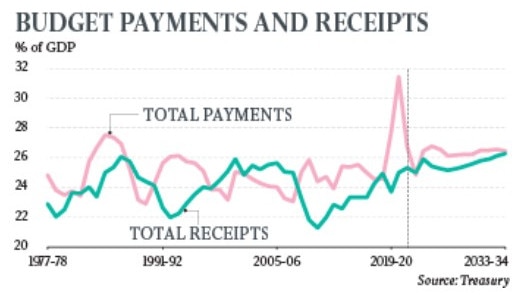 The budget will remain under pressure for the next decade