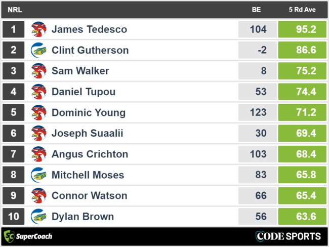 Roosters vs Eels - top recent SuperCoach scores