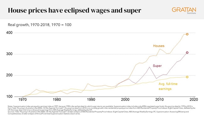 The gap between home prices and wages has widened. Picture: Grattan Institute