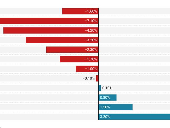 Change in total spend per capital by age.