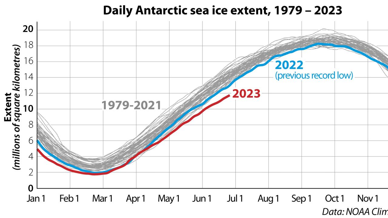 Antarctica: Scientists fret as sea ice dwindles to record lows | news ...