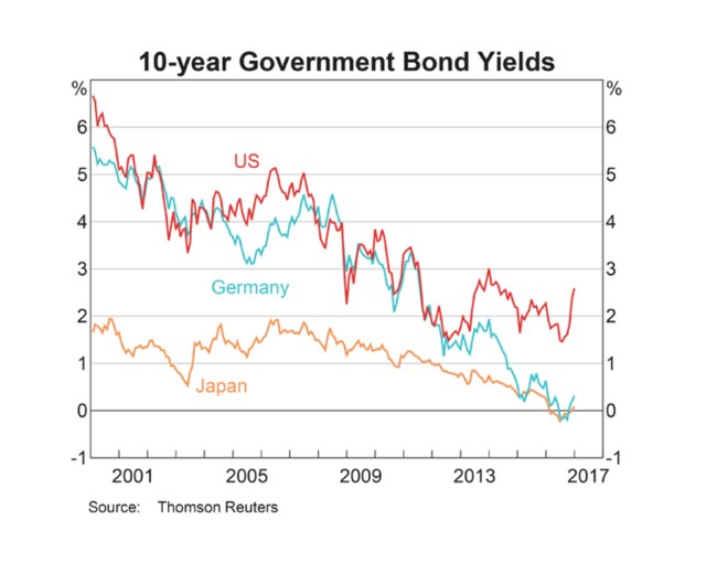 See that little uptick? Interest rates could do that too.