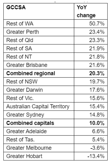 Greater Capital City Statistical Area change in sales volume in 2020. Source: Realestate.com.au