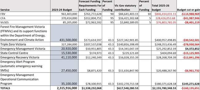 Full analysis of 2023-24 versus 2025-26 emergency services' funding (2024-25 not yet available).