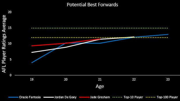 Orazio Fantasia, Jordan De Gory and Jade Gresham are the next generation.