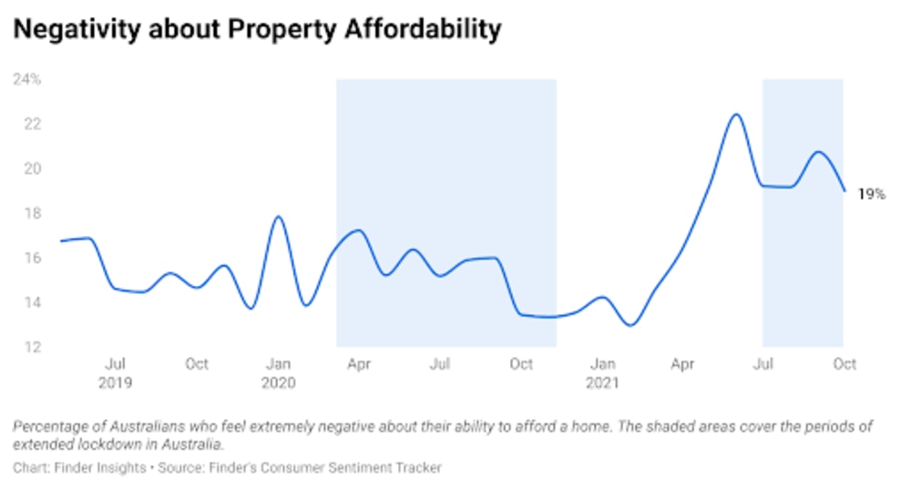 Finder Consumer Sentiment Tracker. Graphic: Supplied