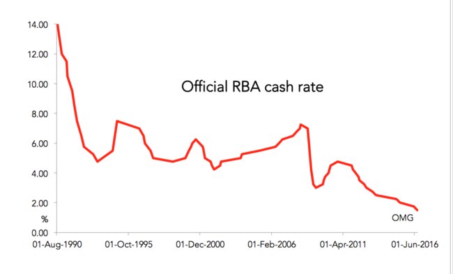 Down, down, the cash rate is down.