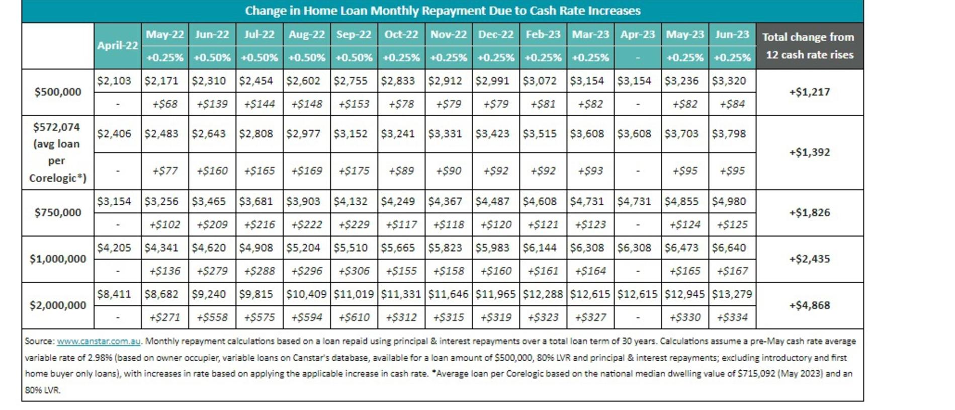 Canstar’s own graphic on mortgage changes