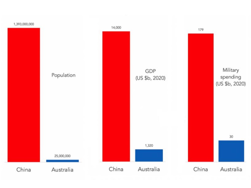 When comparing Australia to China, we’re exposed as the little guy.