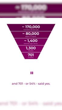 The organ donation process