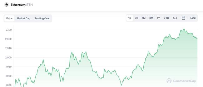 It was a big bounceback day for the world's top two cryptocurrencies. Source: coinmarketcap.com