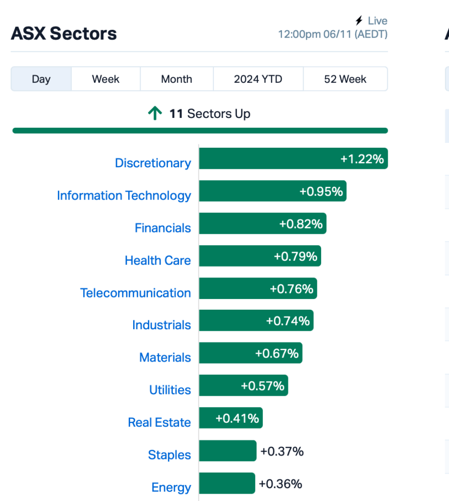 Source: Market Index