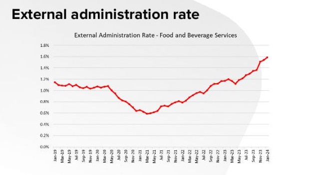 The number of food and beverage services in external administration is now above pre-Covid levels. Picture: CreditorWatch